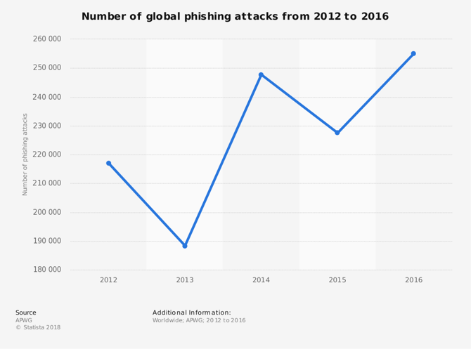 phising graph